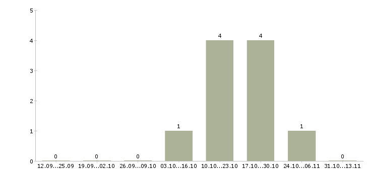 Работа «администратор студии эпиляции»-Число вакансий «администратор студии эпиляции» на сайте за 2 месяца