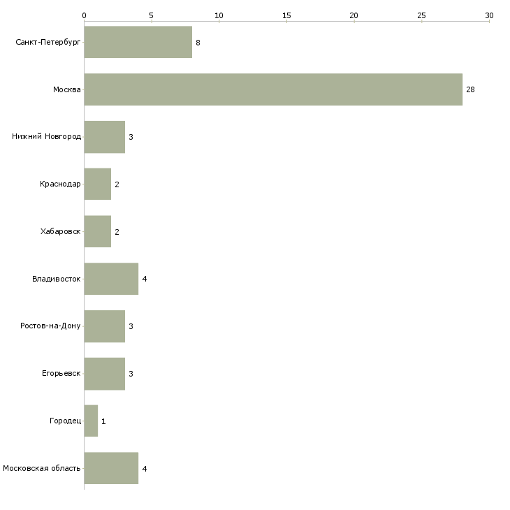 Найти работу бухгалтер на производственный участок-Число вакансий «бухгалтер на производственный участок» на сайте в городах Росcии