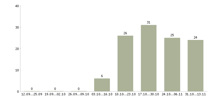 Работа «бухгалтер на производственный участок»-Число вакансий «бухгалтер на производственный участок» на сайте за 2 месяца