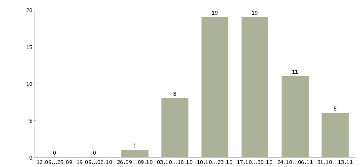 Работа «грузчик на переезды ежедневные выплаты»-Число вакансий «грузчик на переезды ежедневные выплаты» на сайте за 2 месяца