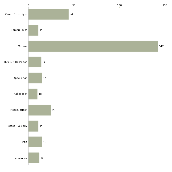 Найти работу директор производственного направления-Число вакансий «директор производственного направления» на сайте в городах Росcии