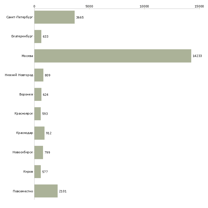 Найти работу дома с карьерным ростом-Число вакансий «дома с карьерным ростом» на сайте в городах Росcии