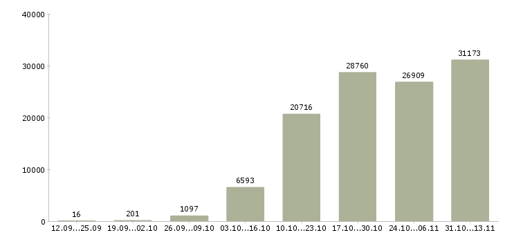 Работа «дома с карьерным ростом»-Число вакансий «дома с карьерным ростом» на сайте за 2 месяца