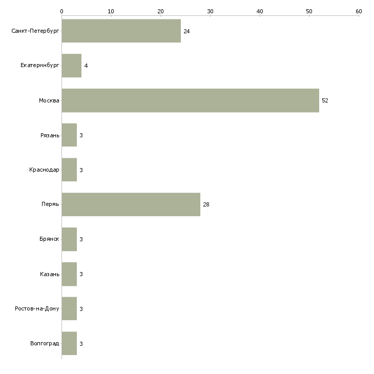 Найти работу кассир в кафе корпоративного питания-Число вакансий «кассир в кафе корпоративного питания» на сайте в городах Росcии