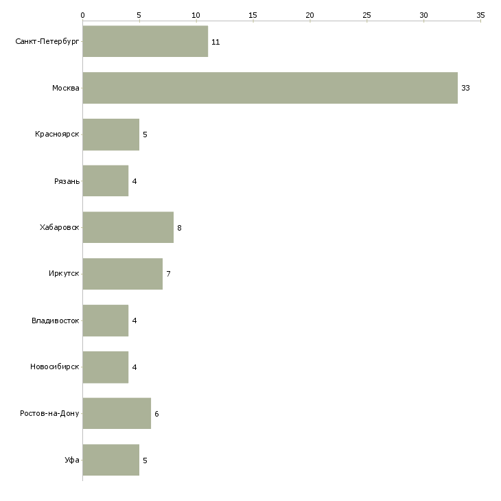 Найти работу клиентский менеджер по зарплатным проектам-Число вакансий «клиентский менеджер по зарплатным проектам» на сайте в городах Росcии