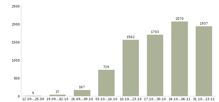 Работа «компании требуются сотрудники удаленно»-Число вакансий «компании требуются сотрудники удаленно» на сайте за 2 месяца