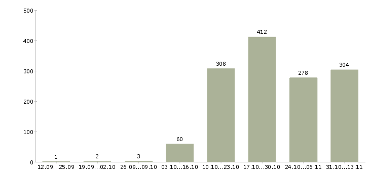 Работа «консультант в банковской сфере»-Число вакансий «консультант в банковской сфере» на сайте за 2 месяца