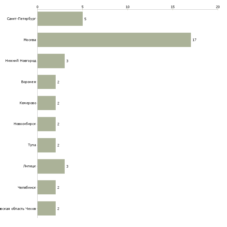 Найти работу мастер цеха на пищевом производстве-Число вакансий «мастер цеха на пищевом производстве» на сайте в городах Росcии