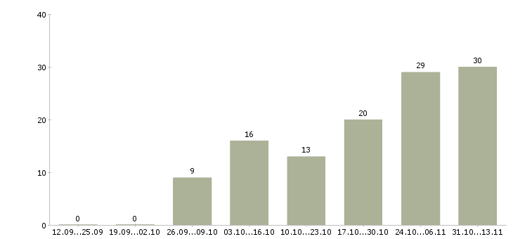 Работа «мастер цеха на пищевом производстве»-Число вакансий «мастер цеха на пищевом производстве» на сайте за 2 месяца