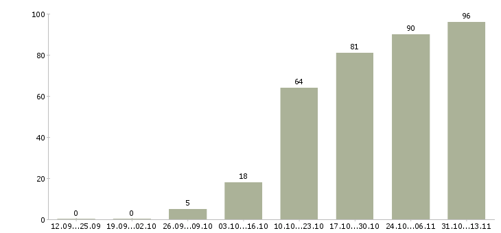Работа «менеджер по pos материалам»-Число вакансий «менеджер по pos материалам» на сайте за 2 месяца