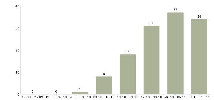 Работа «менеджер по продажам мебельных комплектующих»-Число вакансий «менеджер по продажам мебельных комплектующих» на сайте за 2 месяца