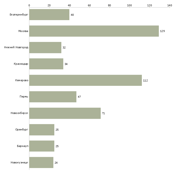 Найти работу менеджер по продажам товаровед-Число вакансий «менеджер по продажам товаровед» на сайте в городах Росcии