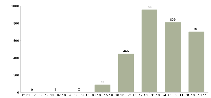 Работа «менеджер по продажам товаровед»-Число вакансий «менеджер по продажам товаровед» на сайте за 2 месяца