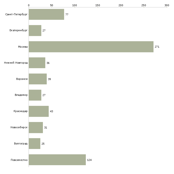 Найти работу менеджер по развитию удаленно-Число вакансий «менеджер по развитию удаленно» на сайте в городах Росcии