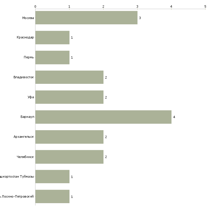 Найти работу мойщик автотранспорта-Число вакансий «мойщик автотранспорта» на сайте в городах Росcии