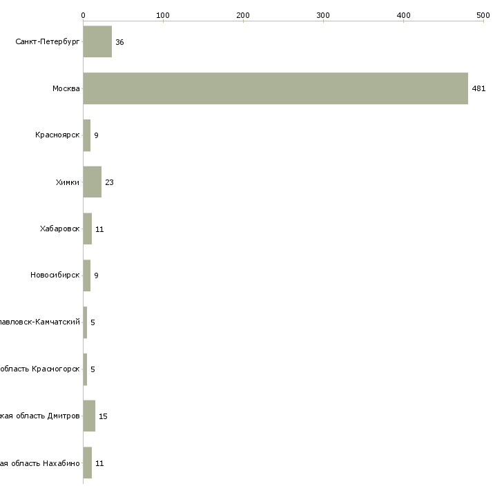 Найти работу монтажник по подключению абонентов-Число вакансий «монтажник по подключению абонентов» на сайте в городах Росcии