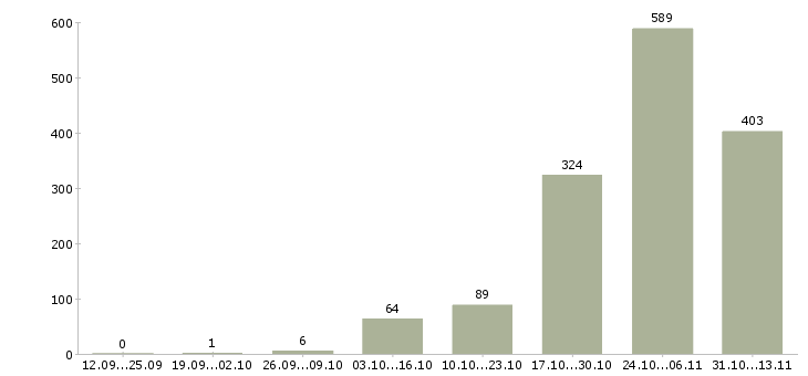 Работа «монтажник по подключению абонентов»-Число вакансий «монтажник по подключению абонентов» на сайте за 2 месяца