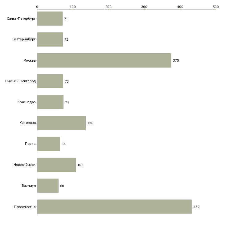 Найти работу на дому информационный менеджер-Число вакансий «на дому информационный менеджер» на сайте в городах Росcии