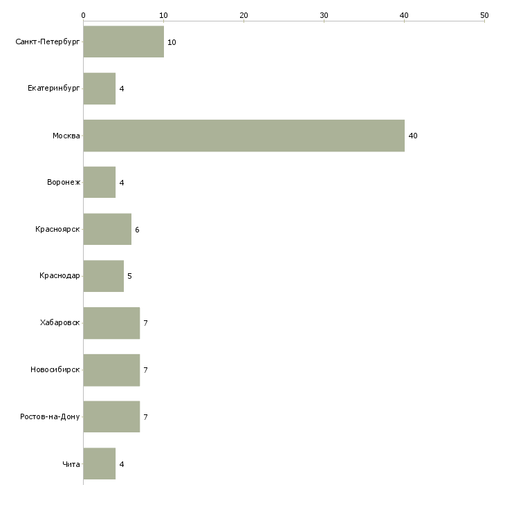 Найти работу начальник отдела сопровождения корпоративной деятельности-Число вакансий «начальник отдела сопровождения корпоративной деятельности» на сайте в городах Росcии