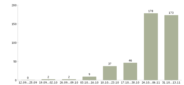 Работа «начальник отдела сопровождения корпоративной деятельности»-Число вакансий «начальник отдела сопровождения корпоративной деятельности» на сайте за 2 месяца