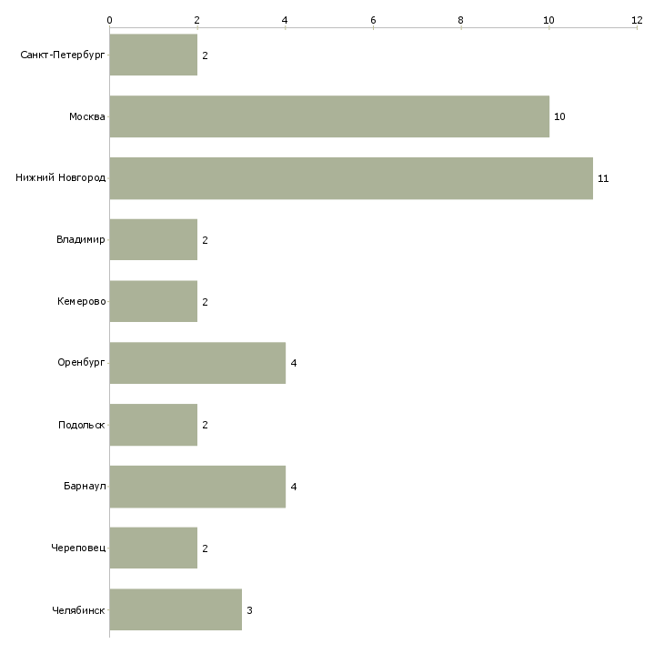 Найти работу начальник хлебобулочного производства-Число вакансий «начальник хлебобулочного производства» на сайте в городах Росcии
