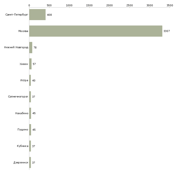 Найти работу начни зарабатывать в команде-Число вакансий «начни зарабатывать в команде» на сайте в городах Росcии