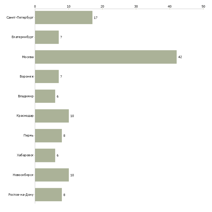 Найти работу оператор по обработке первичной документации-Число вакансий «оператор по обработке первичной документации» на сайте в городах Росcии