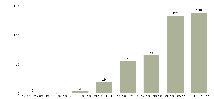 Работа «оператор по обработке первичной документации»-Число вакансий «оператор по обработке первичной документации» на сайте за 2 месяца