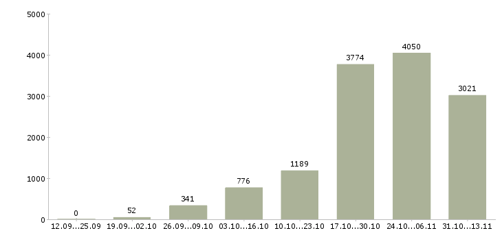 Работа «оператор удаленно на компьютере»-Число вакансий «оператор удаленно на компьютере» на сайте за 2 месяца