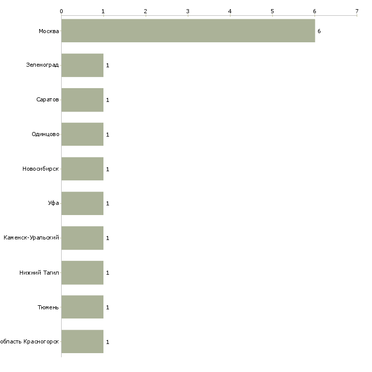 Найти работу педагог в школу скорочтения-Число вакансий «педагог в школу скорочтения» на сайте в городах Росcии