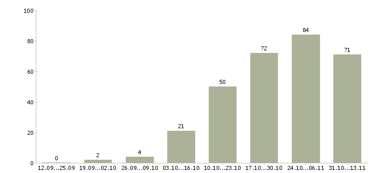Работа «повар в столовую на производство»-Число вакансий «повар в столовую на производство» на сайте за 2 месяца