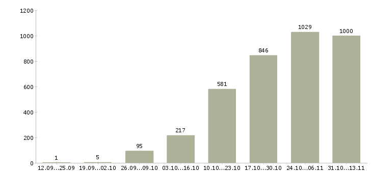 Работа «поиск партнеров в рф»-Число вакансий «поиск партнеров в рф» на сайте за 2 месяца