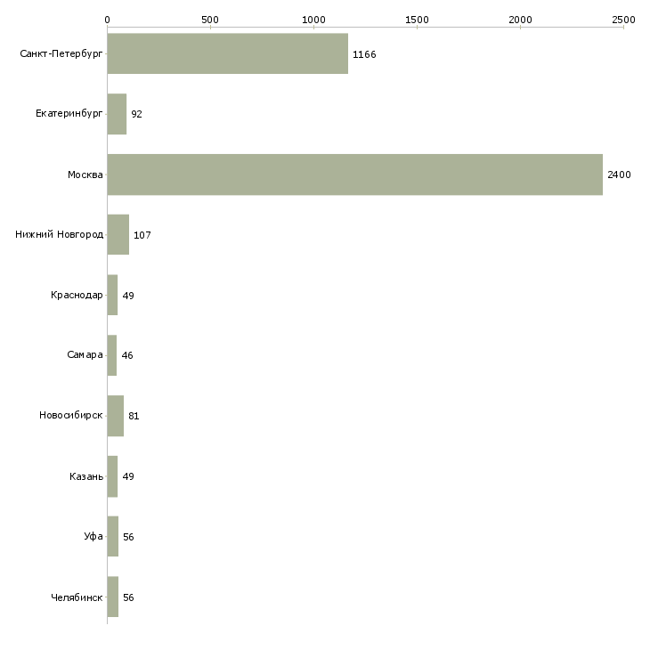 Найти работу продавец на выкладку продукции-Число вакансий «продавец на выкладку продукции» на сайте в городах Росcии