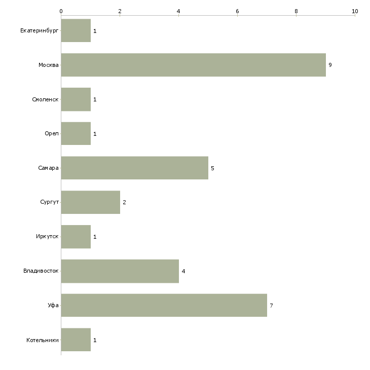 Найти работу руководитель группы кассовых операций-Число вакансий «руководитель группы кассовых операций» на сайте в городах Росcии