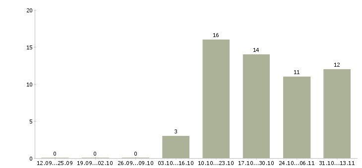 Работа «руководитель группы кассовых операций»-Число вакансий «руководитель группы кассовых операций» на сайте за 2 месяца