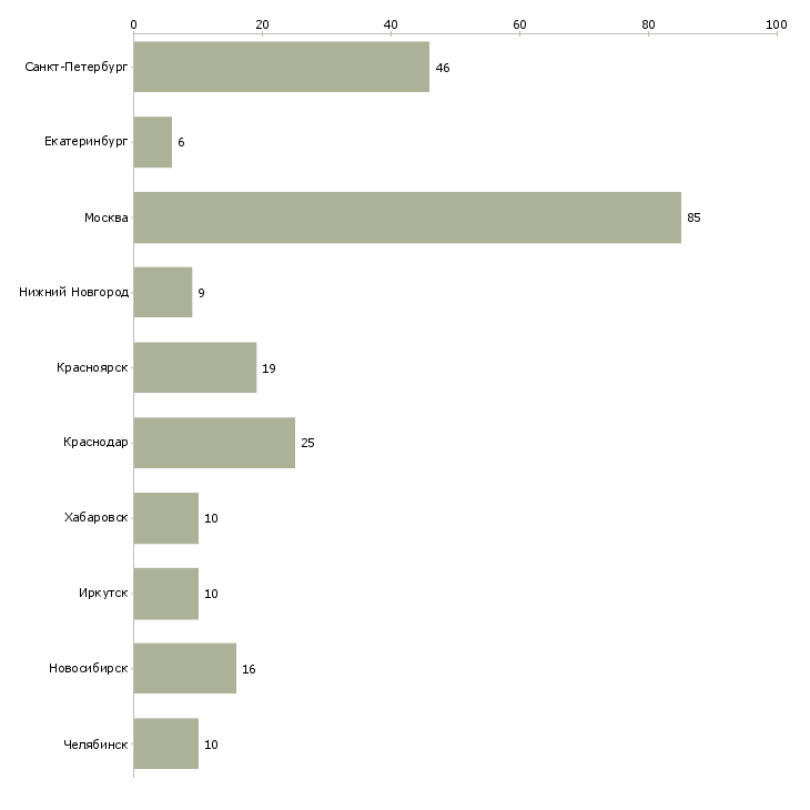 Найти работу руководитель участка производства-Число вакансий «руководитель участка производства» на сайте в городах Росcии