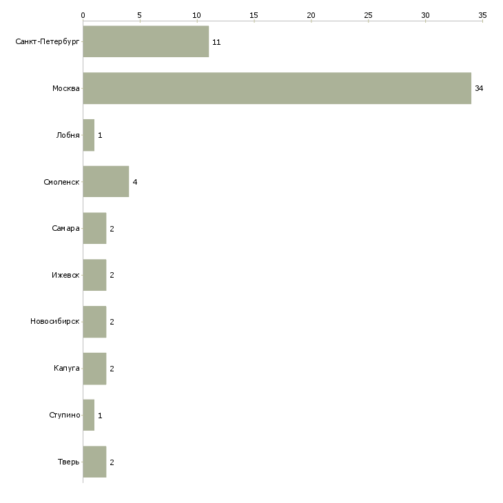 Найти работу специалист support-Число вакансий «специалист support» на сайте в городах Росcии
