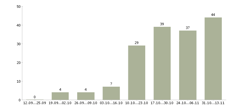 Работа «специалист группы отгрузки»-Число вакансий «специалист группы отгрузки» на сайте за 2 месяца