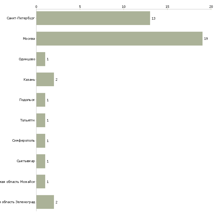 Найти работу специалист дежурной смены-Число вакансий «специалист дежурной смены» на сайте в городах Росcии