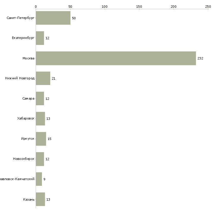 Найти работу специалист по обработке запросов-Число вакансий «специалист по обработке запросов» на сайте в городах Росcии