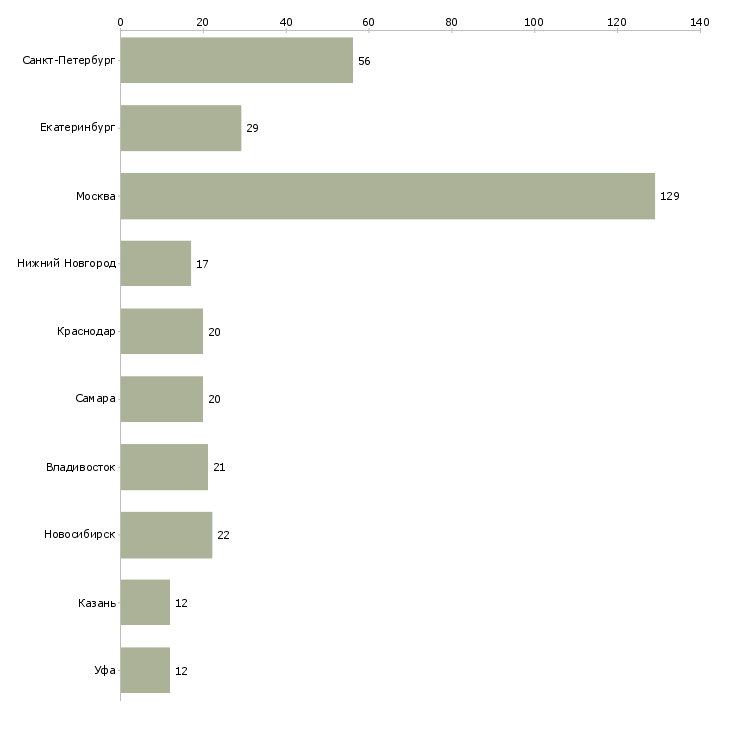 Найти работу специалист по операционному обслуживанию-Число вакансий «специалист по операционному обслуживанию» на сайте в городах Росcии