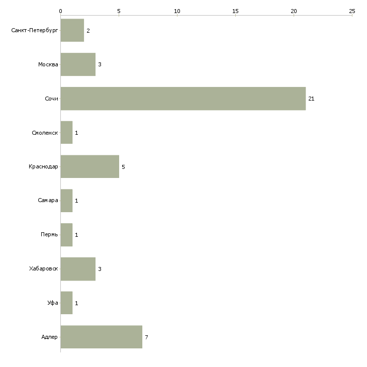 Найти работу специалист по поиску земельных участков-Число вакансий «специалист по поиску земельных участков» на сайте в городах Росcии