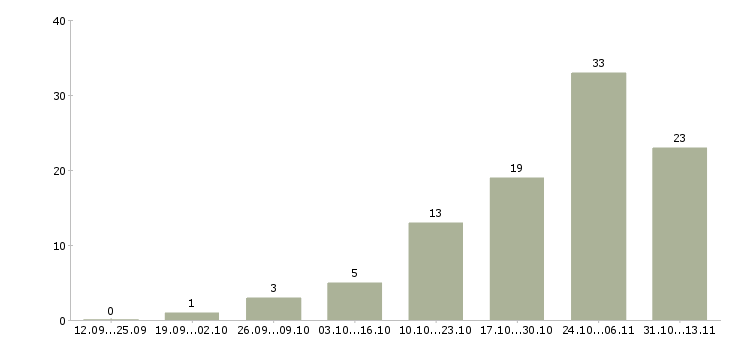 Работа «специалист по поиску земельных участков»-Число вакансий «специалист по поиску земельных участков» на сайте за 2 месяца