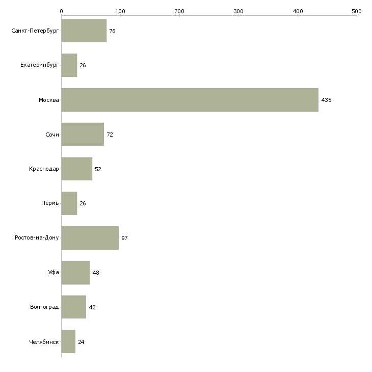 Найти работу специалист по продажам новой недвижимости-Число вакансий «специалист по продажам новой недвижимости» на сайте в городах Росcии