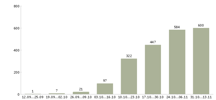 Работа «специалист по продажам новой недвижимости»-Число вакансий «специалист по продажам новой недвижимости» на сайте за 2 месяца