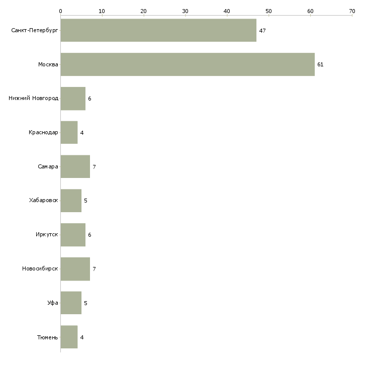 Найти работу специалист по работе с перевозчиками-Число вакансий «специалист по работе с перевозчиками» на сайте в городах Росcии