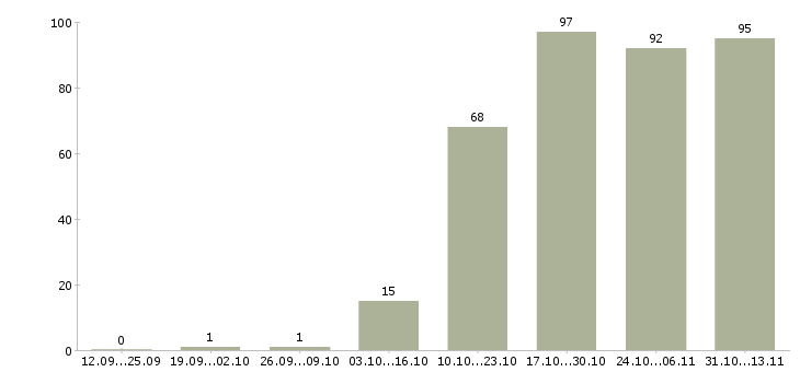 Работа «специалист по работе с перевозчиками»-Число вакансий «специалист по работе с перевозчиками» на сайте за 2 месяца