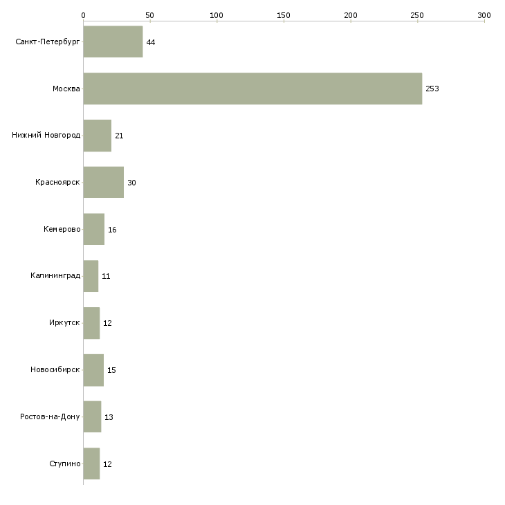 Найти работу старший менеджер по корпоративным продажам-Число вакансий «старший менеджер по корпоративным продажам» на сайте в городах Росcии
