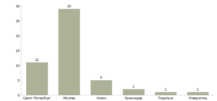 Найти работу управляющий студией красоты-Число вакансий «управляющий студией красоты» на сайте в городах Росcии