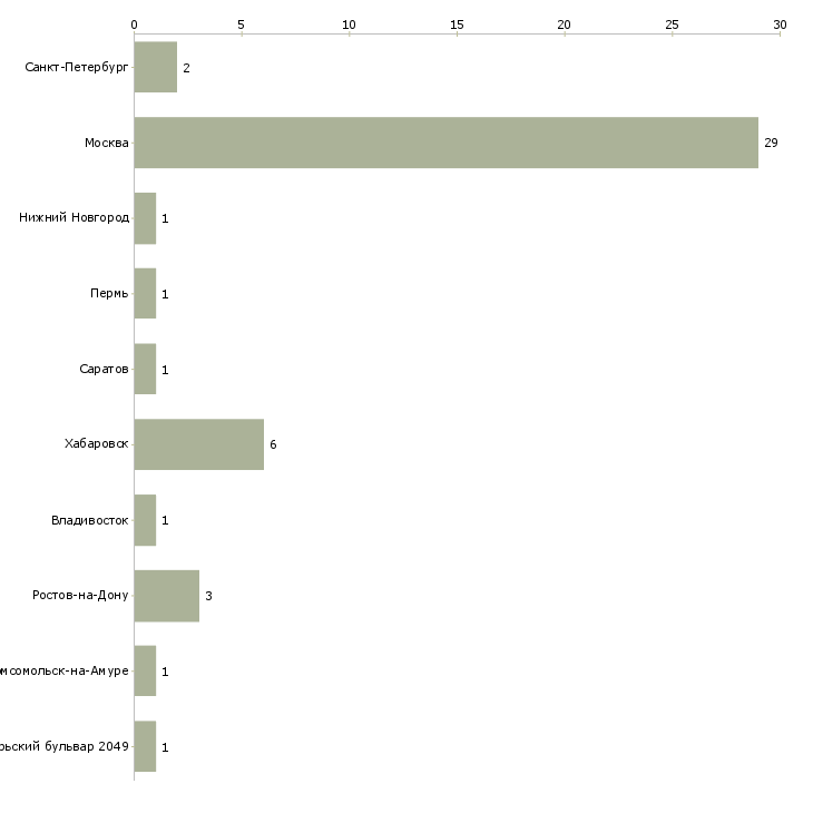 Найти работу эксперт отдела методологии-Число вакансий «эксперт отдела методологии» на сайте в городах Росcии